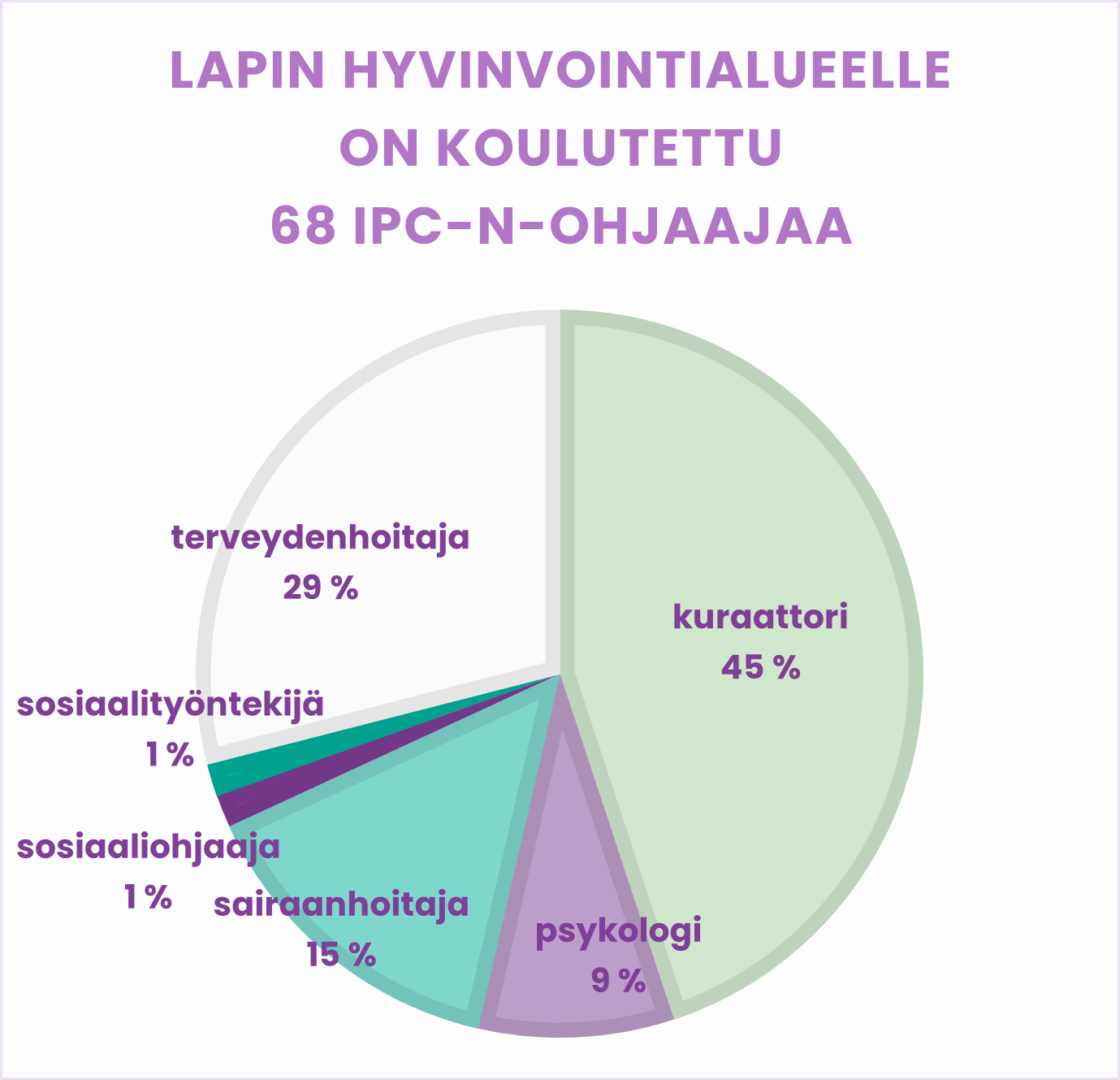 Piirakkadiagrammi Lapin hyvinvointialueen IPC-N-ohjaajista. Yhteensä koulutettuja ohjaajia on 68, joista kuraattoreita 45 %, terveydenhoitajia 29 %, sairaanhoitajia 15 %, psykologeja 9 %, sosiaalityöntekijöitä 1 % ja sosiaaliohjaajia 1 %.