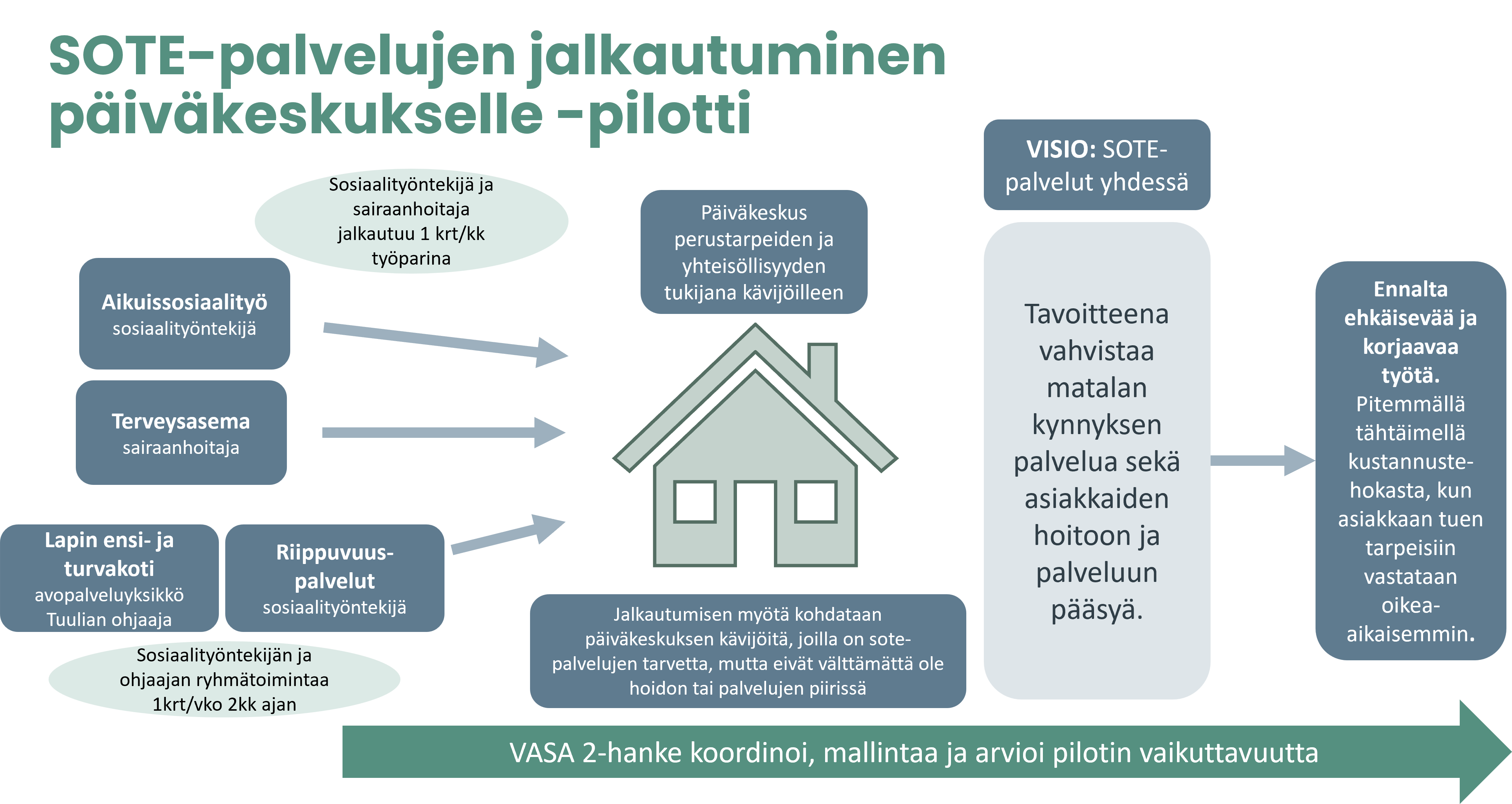 Sote-palvelujen jalkautuminen päiväkeskukselle -pilotti. Kuvan sisältö on avattu tämän uutisen tekstiin. 