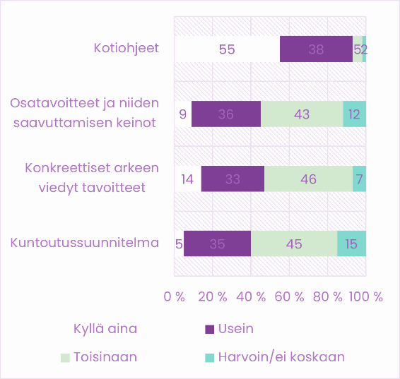 Kuntoutusselvityksen tuloksia graafisessa muodossa. Voit tarkastella tuloksia tarkemmin alla olevan uutislinkin kautta.